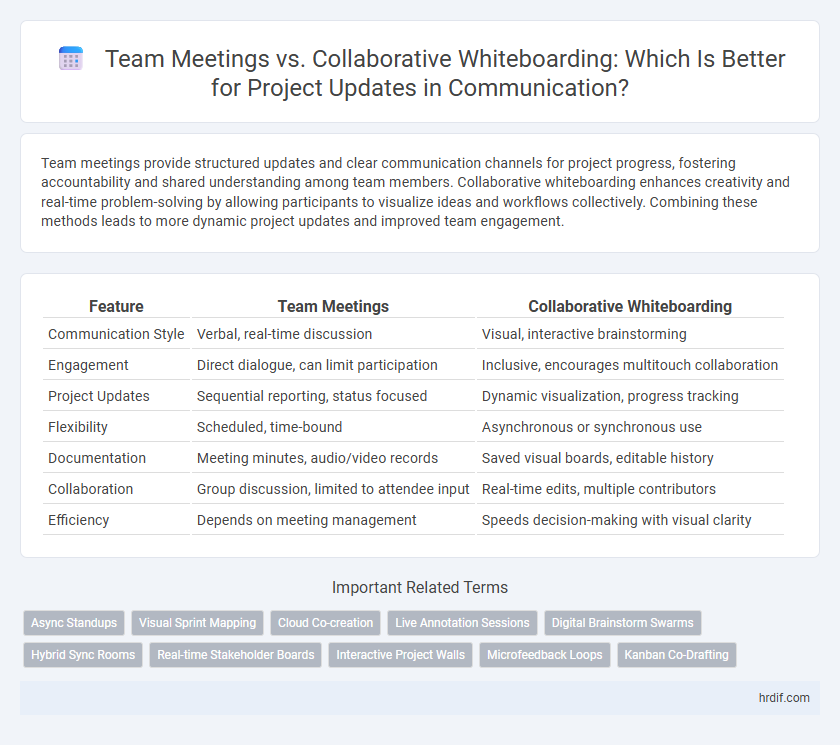 Team Meetings vs. Collaborative Whiteboarding: Which Is Better for Project Updates in Communication?