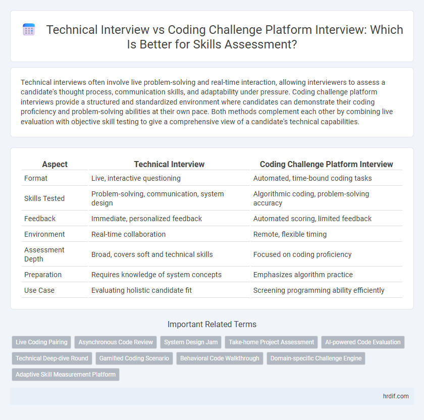 Technical Interview vs Coding Challenge Platform Interview: Which Is Better for Skills Assessment?
