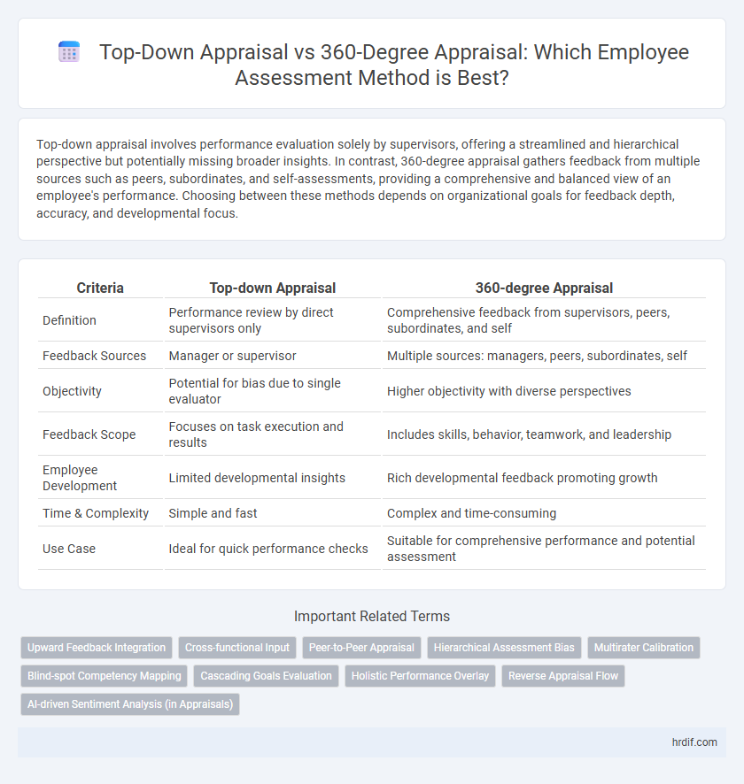 Top-Down Appraisal vs 360-Degree Appraisal: Which Employee Assessment Method is Best?