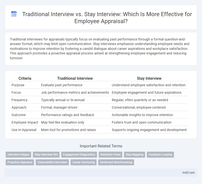 Traditional Interview vs. Stay Interview: Which Is More Effective for Employee Appraisal?