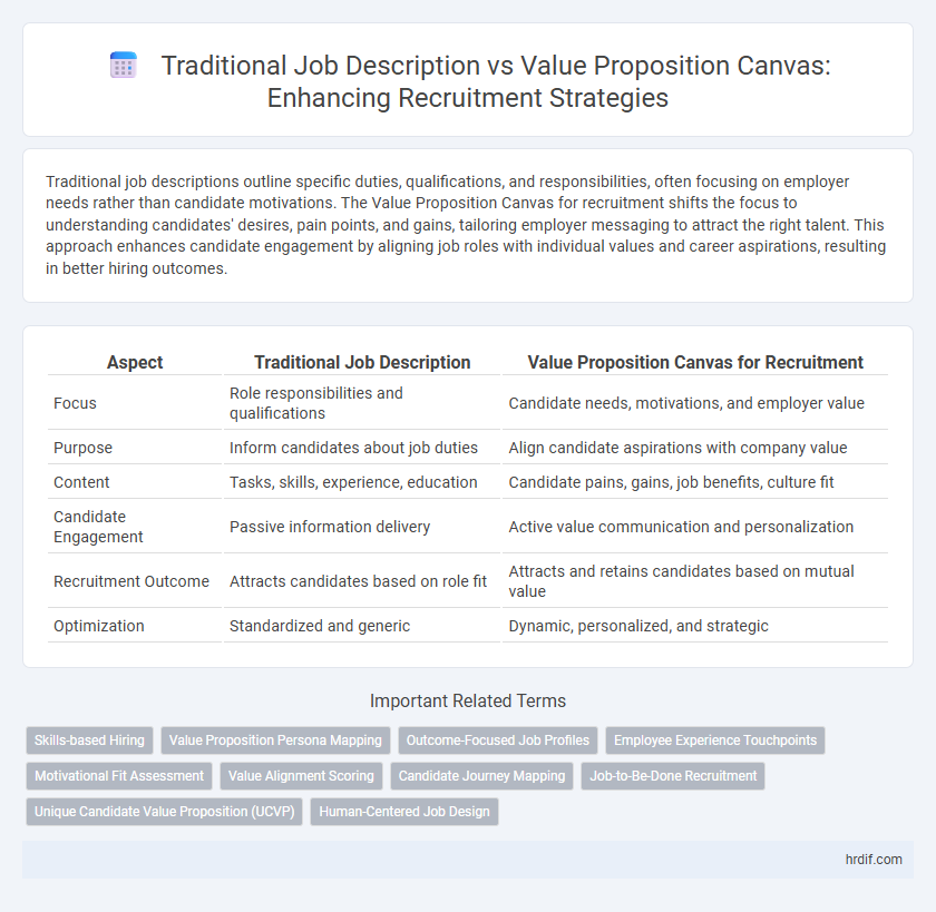 Traditional Job Description vs Value Proposition Canvas: Enhancing Recruitment Strategies