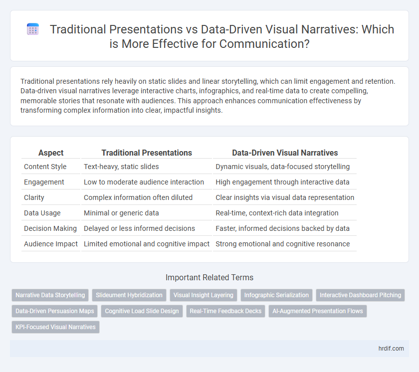 Traditional Presentations vs Data-Driven Visual Narratives: Which is More Effective for Communication?