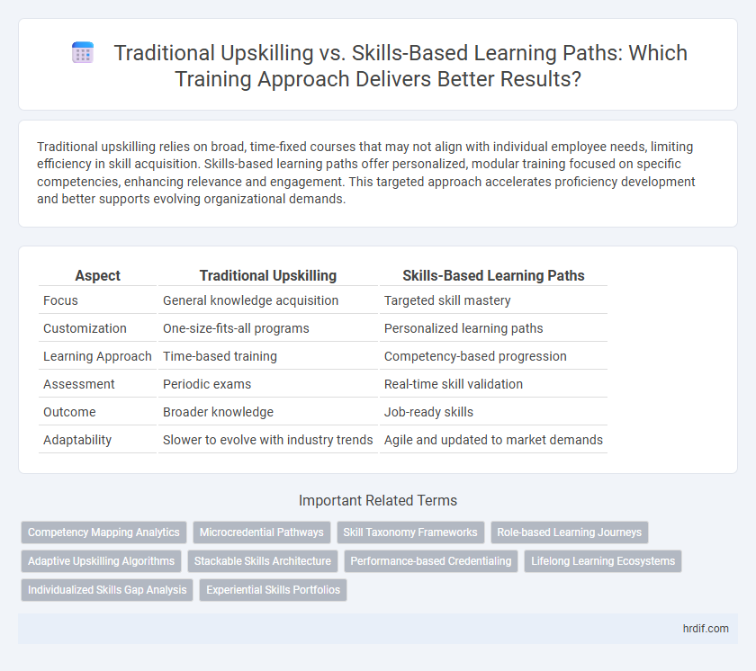 Traditional Upskilling vs. Skills-Based Learning Paths: Which Training Approach Delivers Better Results?