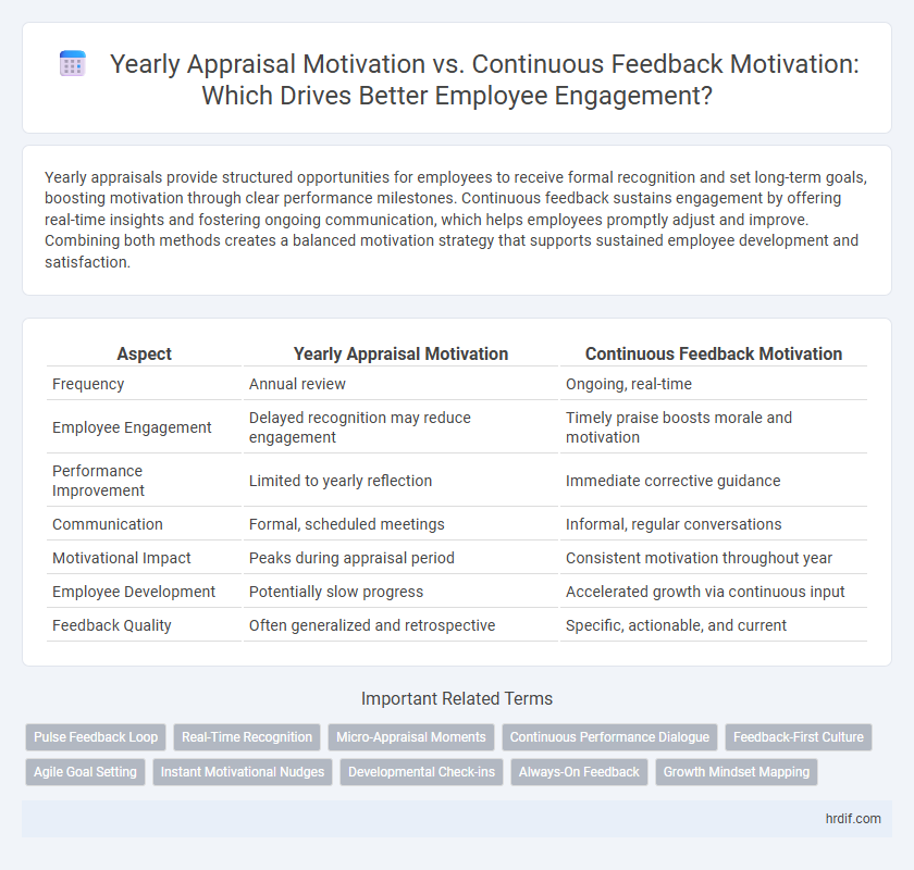 Yearly Appraisal Motivation vs. Continuous Feedback Motivation: Which Drives Better Employee Engagement?