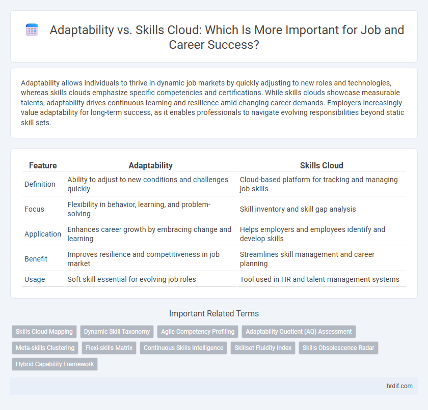 Adaptability vs. Skills Cloud: Which Is More Important for Job and Career Success?