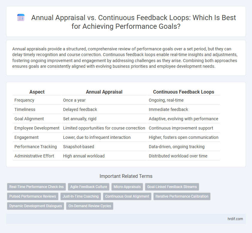 Annual Appraisal vs. Continuous Feedback Loops: Which Is Best for Achieving Performance Goals?