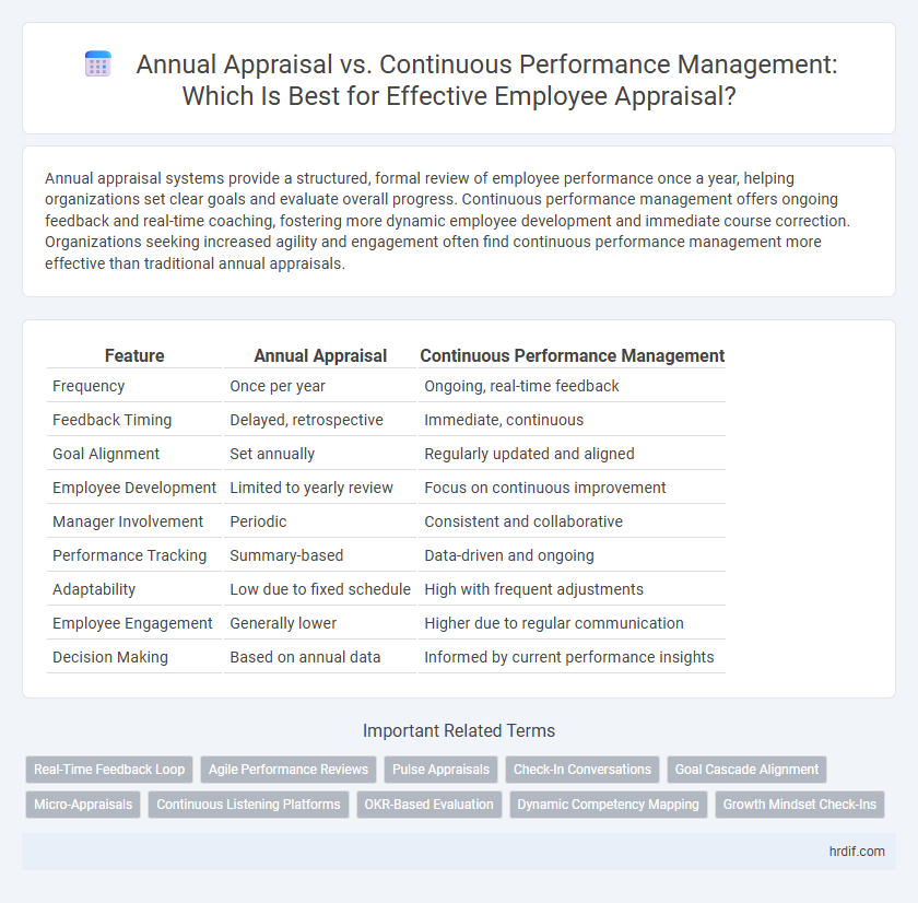 Annual Appraisal vs. Continuous Performance Management: Which Is Best for Effective Employee Appraisal?