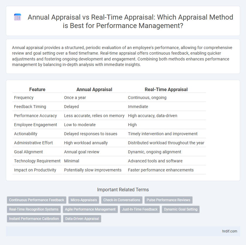 Annual Appraisal vs Real-Time Appraisal: Which Appraisal Method is Best for Performance Management?