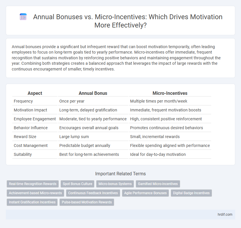 Annual Bonuses vs. Micro-Incentives: Which Drives Motivation More Effectively?