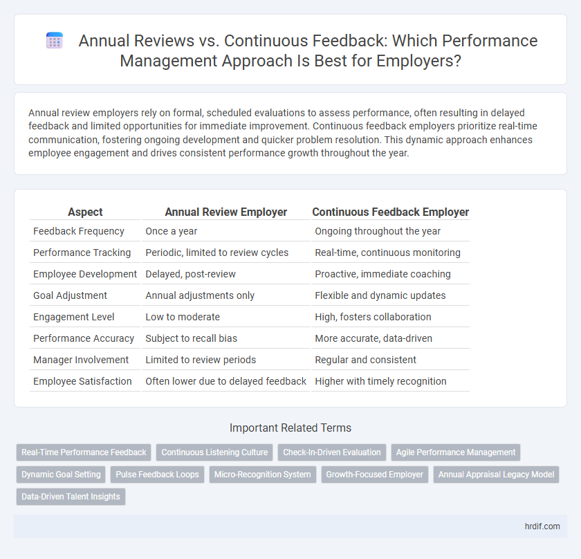 Annual Reviews vs. Continuous Feedback: Which Performance Management Approach Is Best for Employers?