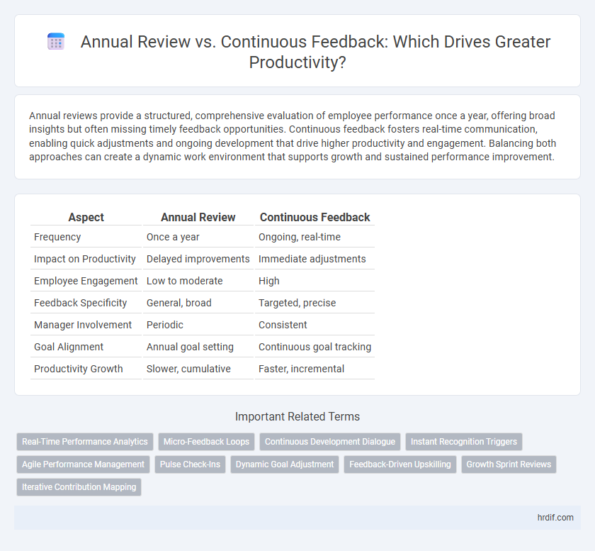 Annual Review vs. Continuous Feedback: Which Drives Greater Productivity?
