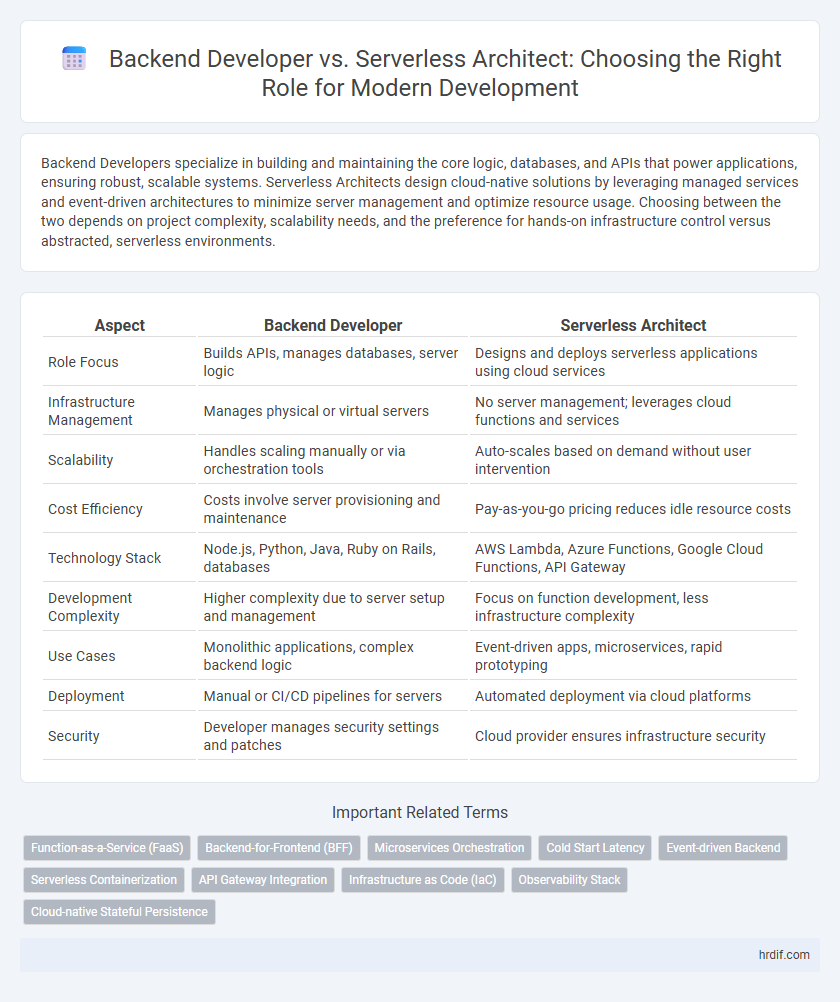 Backend Developer vs. Serverless Architect: Choosing the Right Role for Modern Development