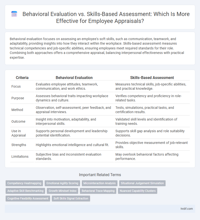 Behavioral Evaluation vs. Skills-Based Assessment: Which Is More Effective for Employee Appraisals?