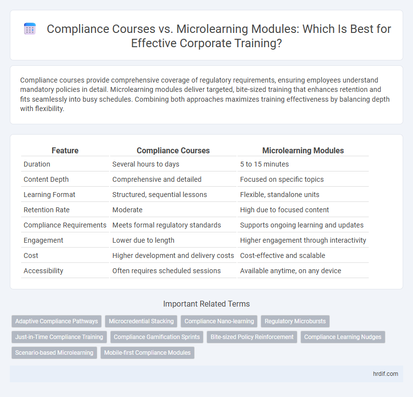 Compliance Courses vs. Microlearning Modules: Which Is Best for Effective Corporate Training?