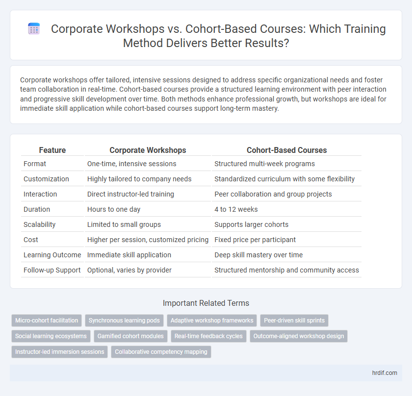 Corporate Workshops vs. Cohort-Based Courses: Which Training Method Delivers Better Results?
