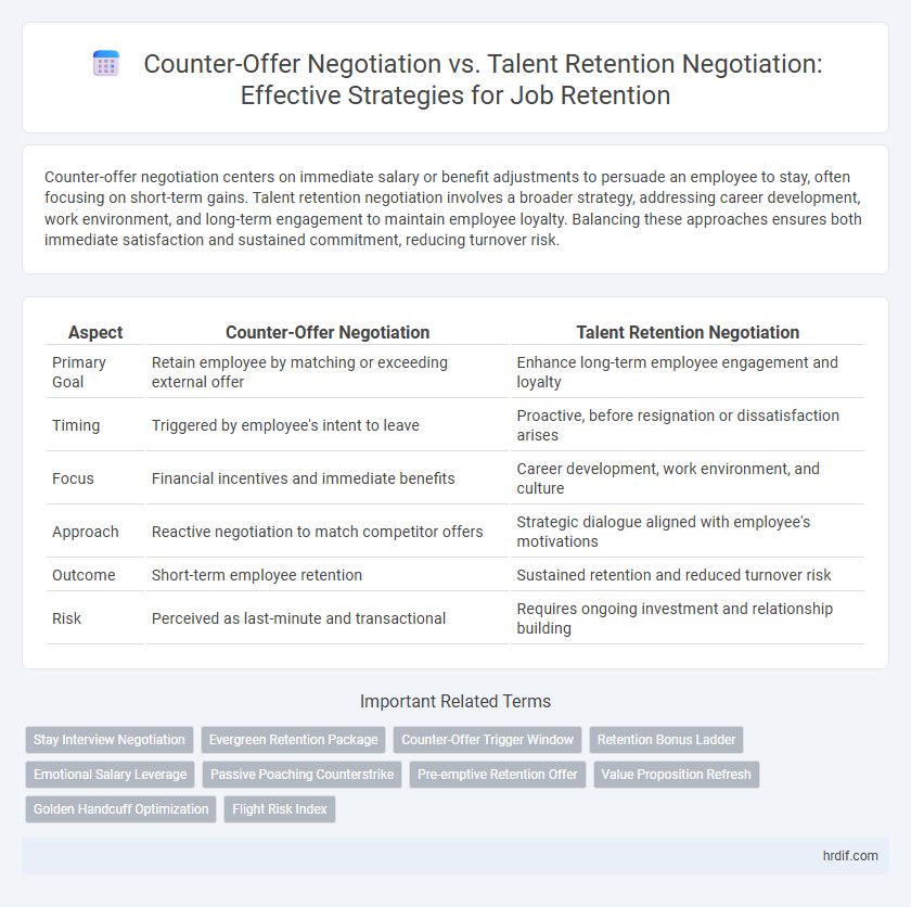 Counter-Offer Negotiation vs. Talent Retention Negotiation: Effective Strategies for Job Retention