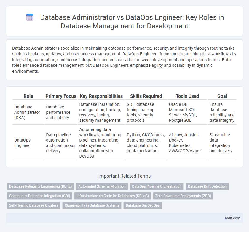 Database Administrator vs DataOps Engineer: Key Roles in Database Management for Development