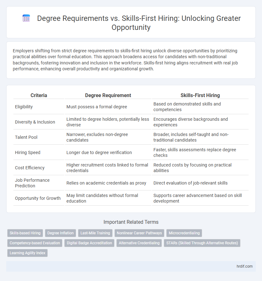 Degree Requirements vs. Skills-First Hiring: Unlocking Greater Opportunity