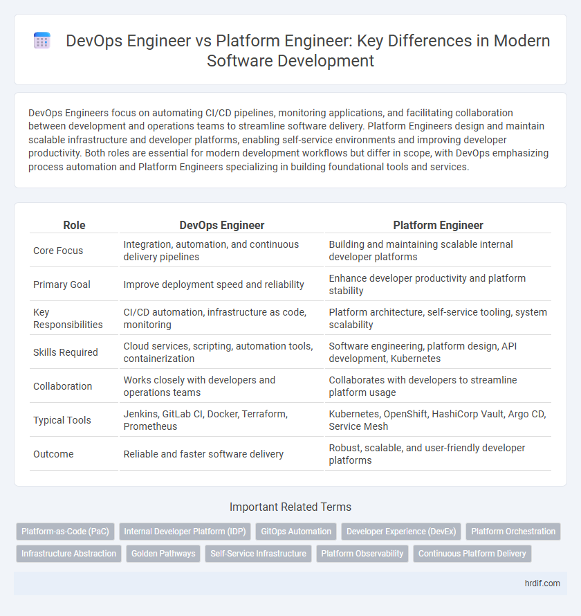 DevOps Engineer vs Platform Engineer: Key Differences in Modern Software Development