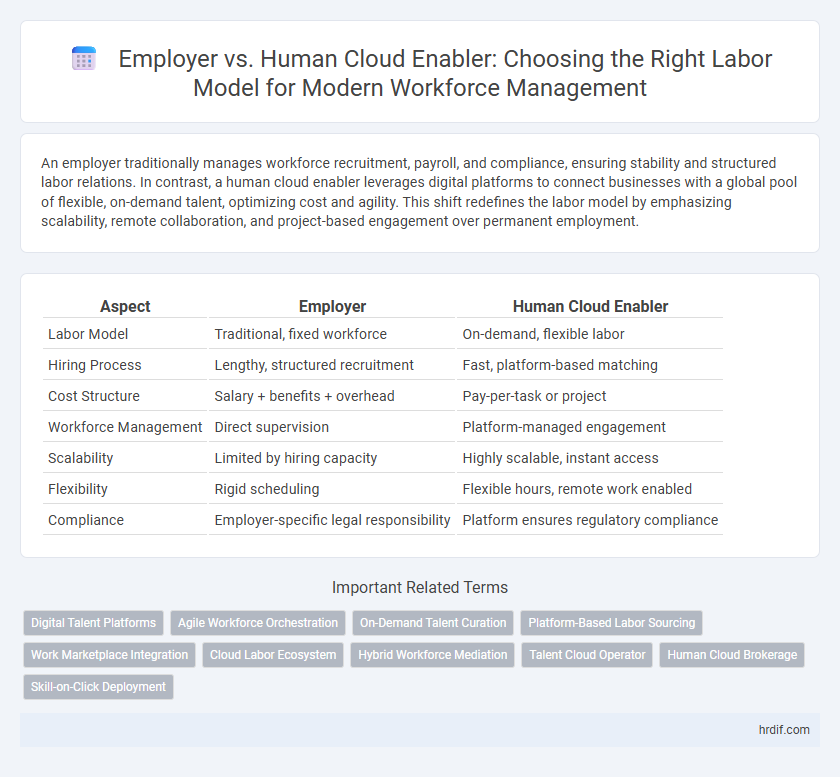 Employer vs. Human Cloud Enabler: Choosing the Right Labor Model for Modern Workforce Management