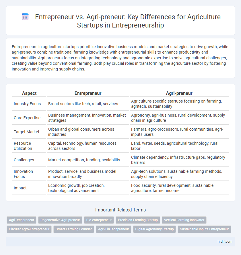 Entrepreneur vs. Agri-preneur: Key Differences for Agriculture Startups in Entrepreneurship
