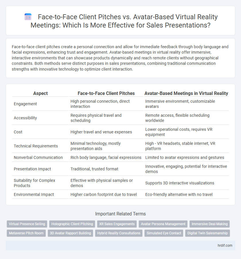 Face-to-Face Client Pitches vs. Avatar-Based Virtual Reality Meetings: Which Is More Effective for Sales Presentations?