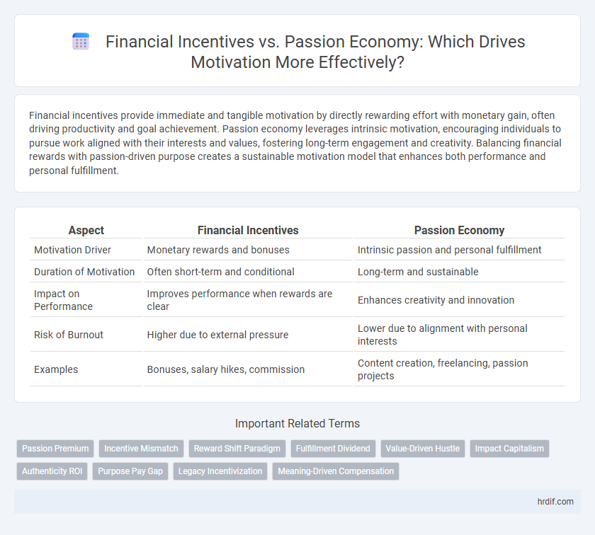 Financial Incentives vs. Passion Economy: Which Drives Motivation More Effectively?