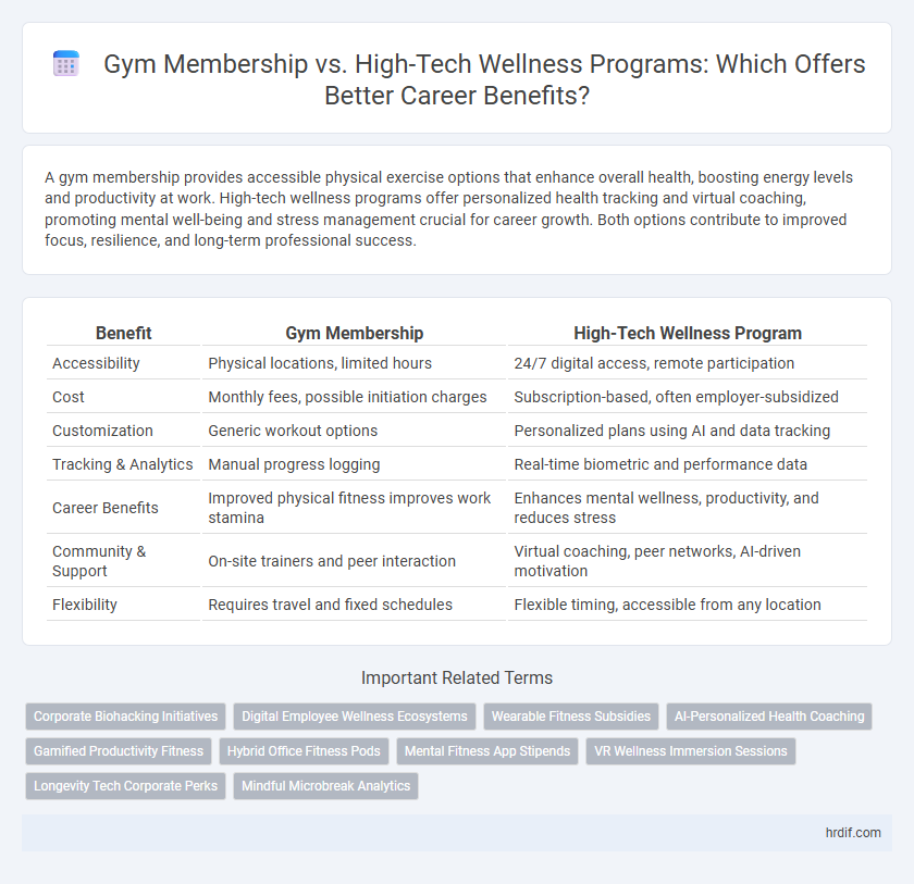 Gym Membership vs. High-Tech Wellness Programs: Which Offers Better Career Benefits?