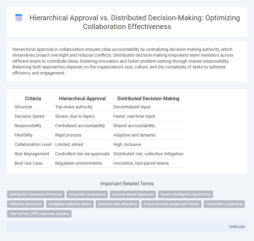 Hierarchical Approval vs. Distributed Decision-Making: Optimizing Collaboration Effectiveness