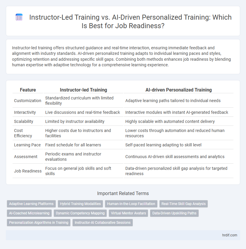 Instructor-Led Training vs. AI-Driven Personalized Training: Which Is Best for Job Readiness?