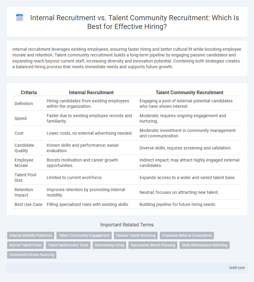 Internal Recruitment vs. Talent Community Recruitment: Which Is Best for Effective Hiring?