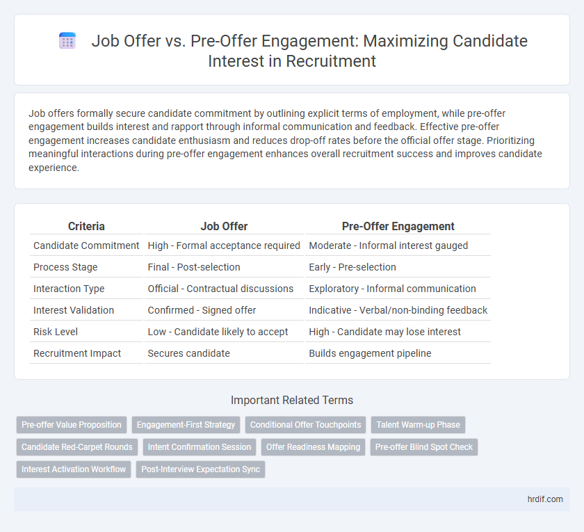 Job Offer vs. Pre-Offer Engagement: Maximizing Candidate Interest in Recruitment