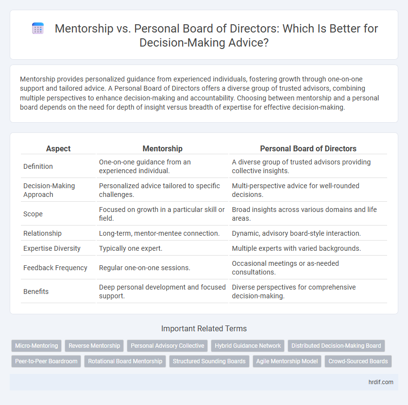 Mentorship vs. Personal Board of Directors: Which Is Better for Decision-Making Advice?
