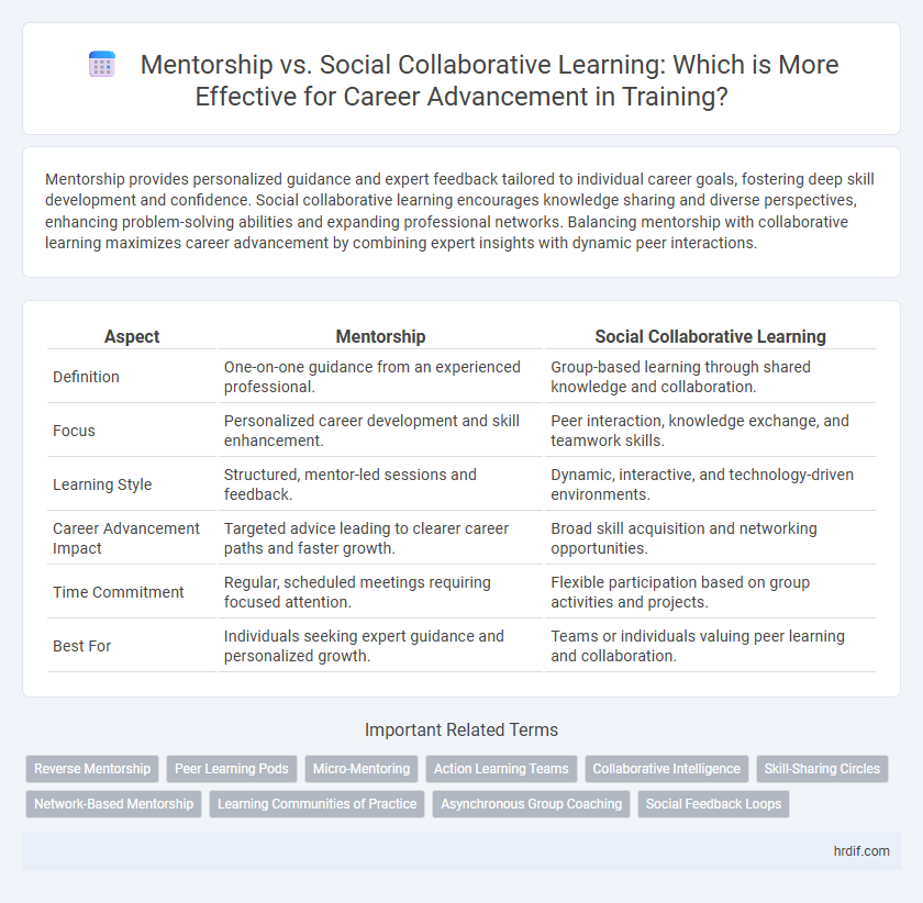 Mentorship vs. Social Collaborative Learning: Which is More Effective for Career Advancement in Training?