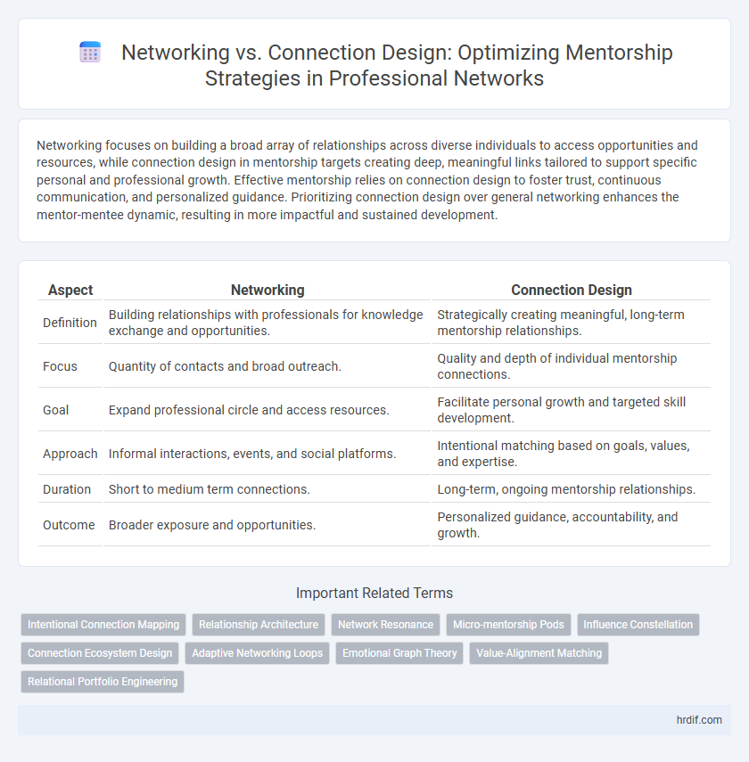 Networking vs. Connection Design: Optimizing Mentorship Strategies in Professional Networks