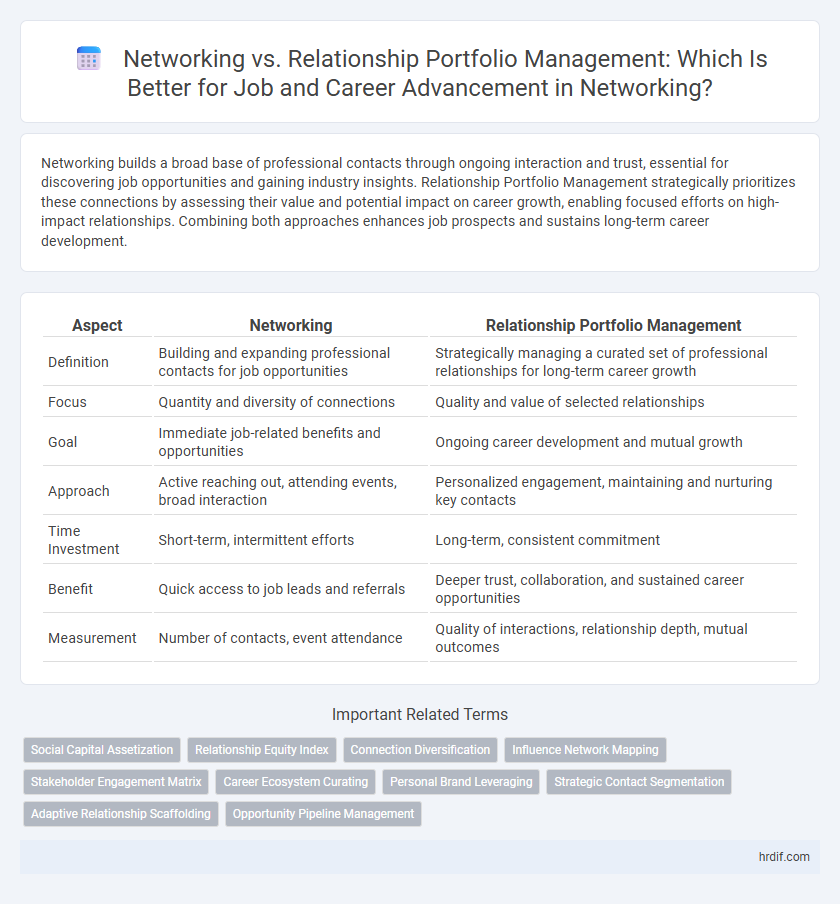 Networking vs. Relationship Portfolio Management: Which Is Better for Job and Career Advancement in Networking?
