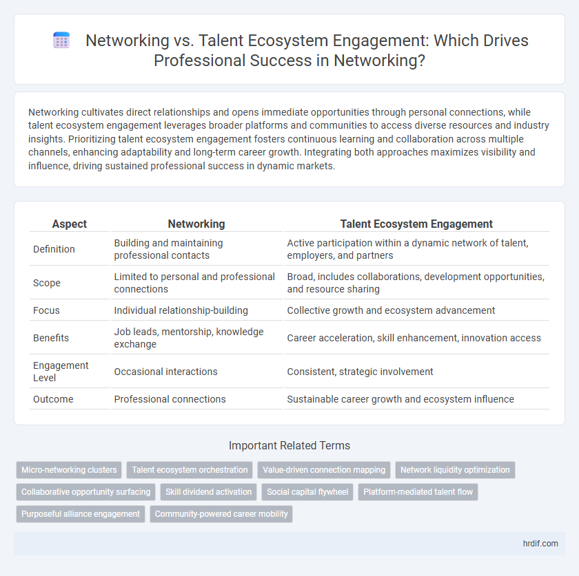 Networking vs. Talent Ecosystem Engagement: Which Drives Professional Success in Networking?