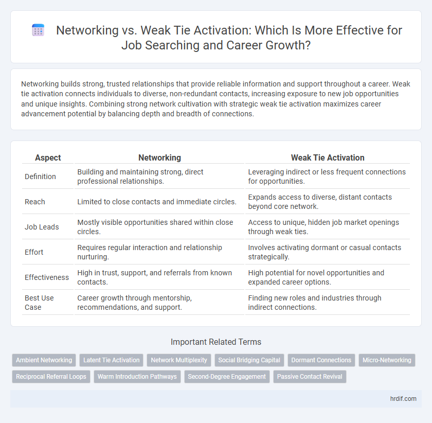 Networking vs. Weak Tie Activation: Which Is More Effective for Job Searching and Career Growth?