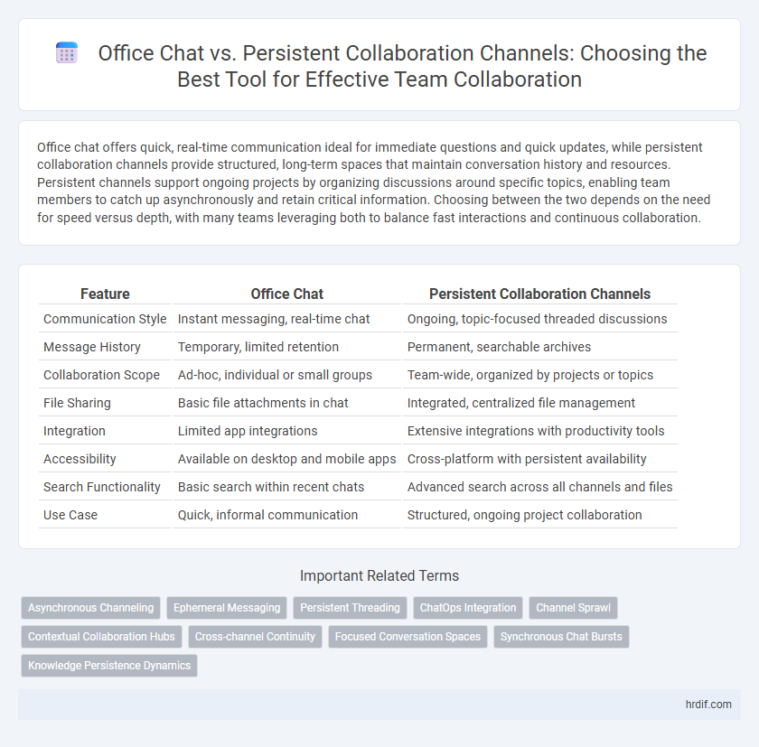 Office Chat vs. Persistent Collaboration Channels: Choosing the Best Tool for Effective Team Collaboration