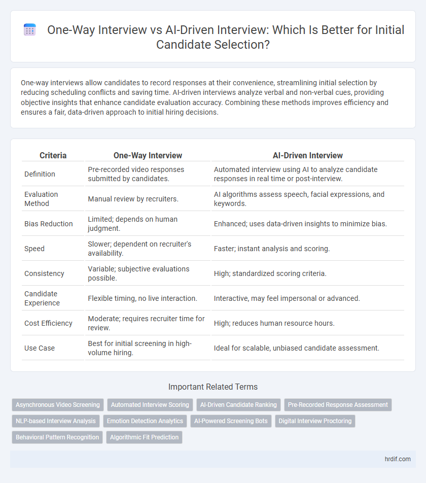 One-Way Interview vs AI-Driven Interview: Which Is Better for Initial Candidate Selection?