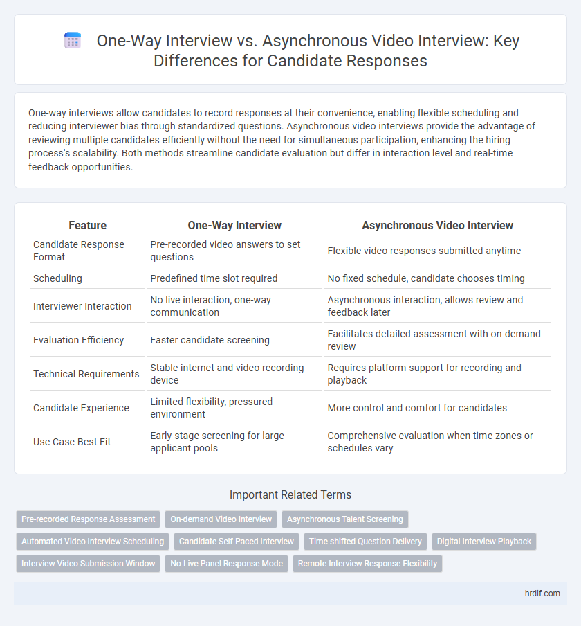 One-Way Interview vs. Asynchronous Video Interview: Key Differences for Candidate Responses