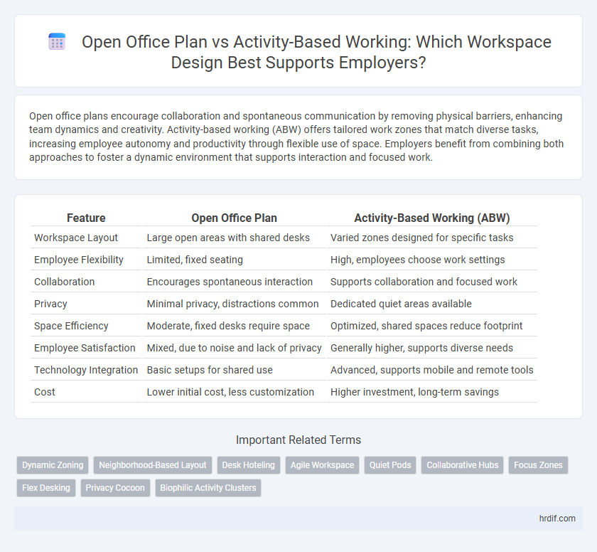 Open Office Plan vs Activity-Based Working: Which Workspace Design Best Supports Employers?