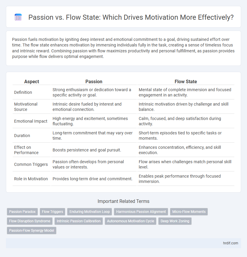 Passion vs. Flow State: Which Drives Motivation More Effectively?