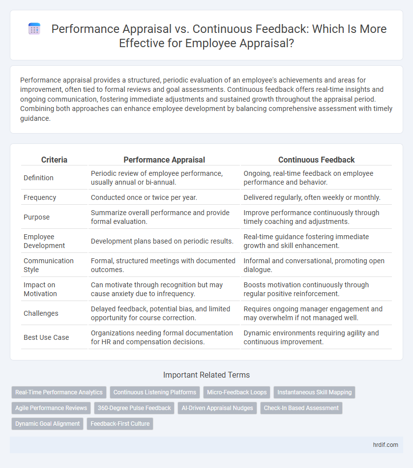 Performance Appraisal vs. Continuous Feedback: Which Is More Effective for Employee Appraisal?