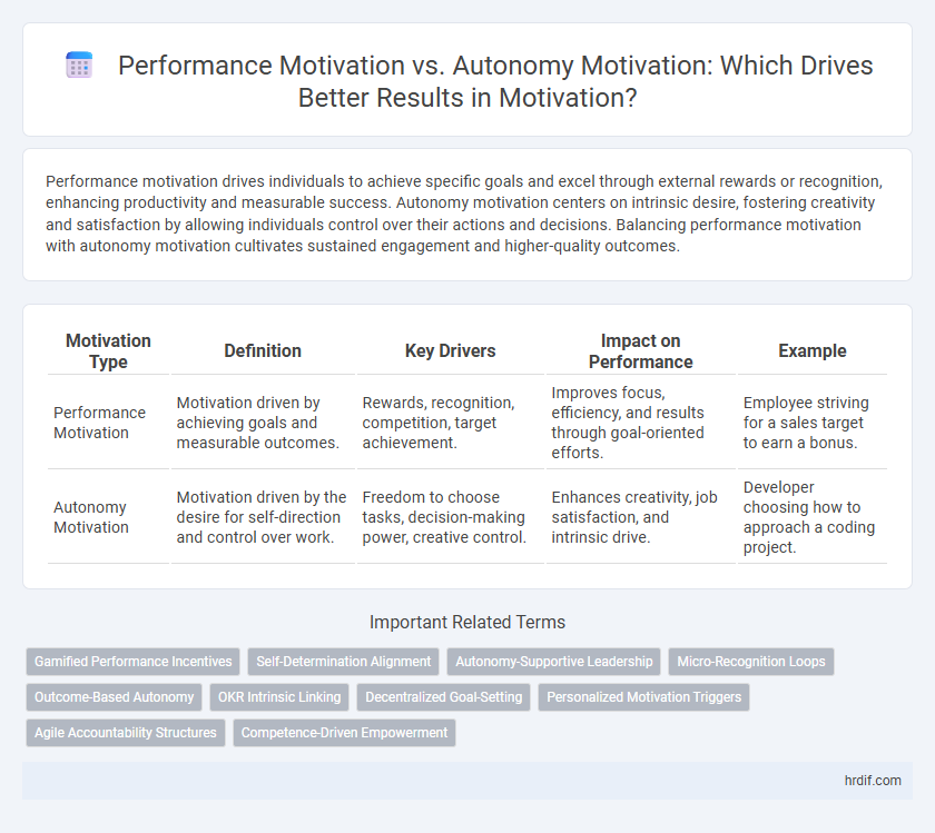 Performance Motivation vs. Autonomy Motivation: Which Drives Better Results in Motivation?