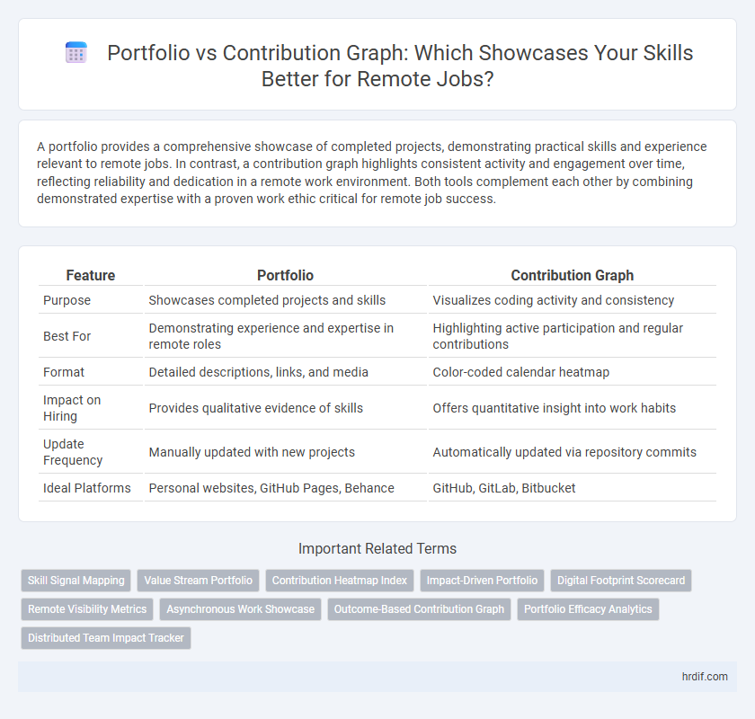 Portfolio vs Contribution Graph: Which Showcases Your Skills Better for Remote Jobs?
