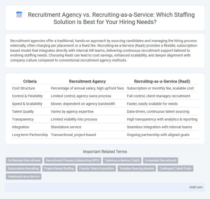 Recruitment Agency vs. Recruiting-as-a-Service: Which Staffing Solution Is Best for Your Hiring Needs?