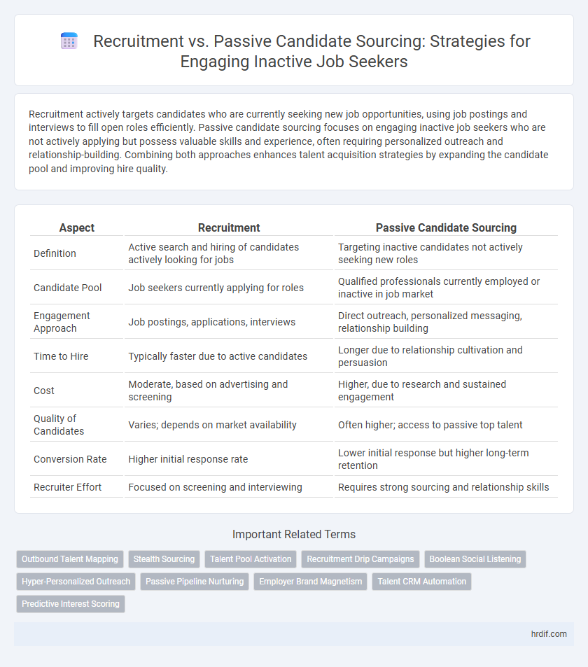 Recruitment vs. Passive Candidate Sourcing: Strategies for Engaging Inactive Job Seekers
