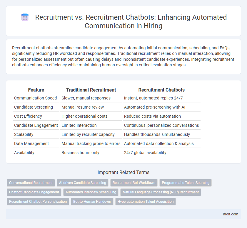 Recruitment vs. Recruitment Chatbots: Enhancing Automated Communication in Hiring