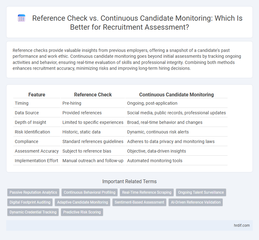 Reference Check vs. Continuous Candidate Monitoring: Which Is Better for Recruitment Assessment?